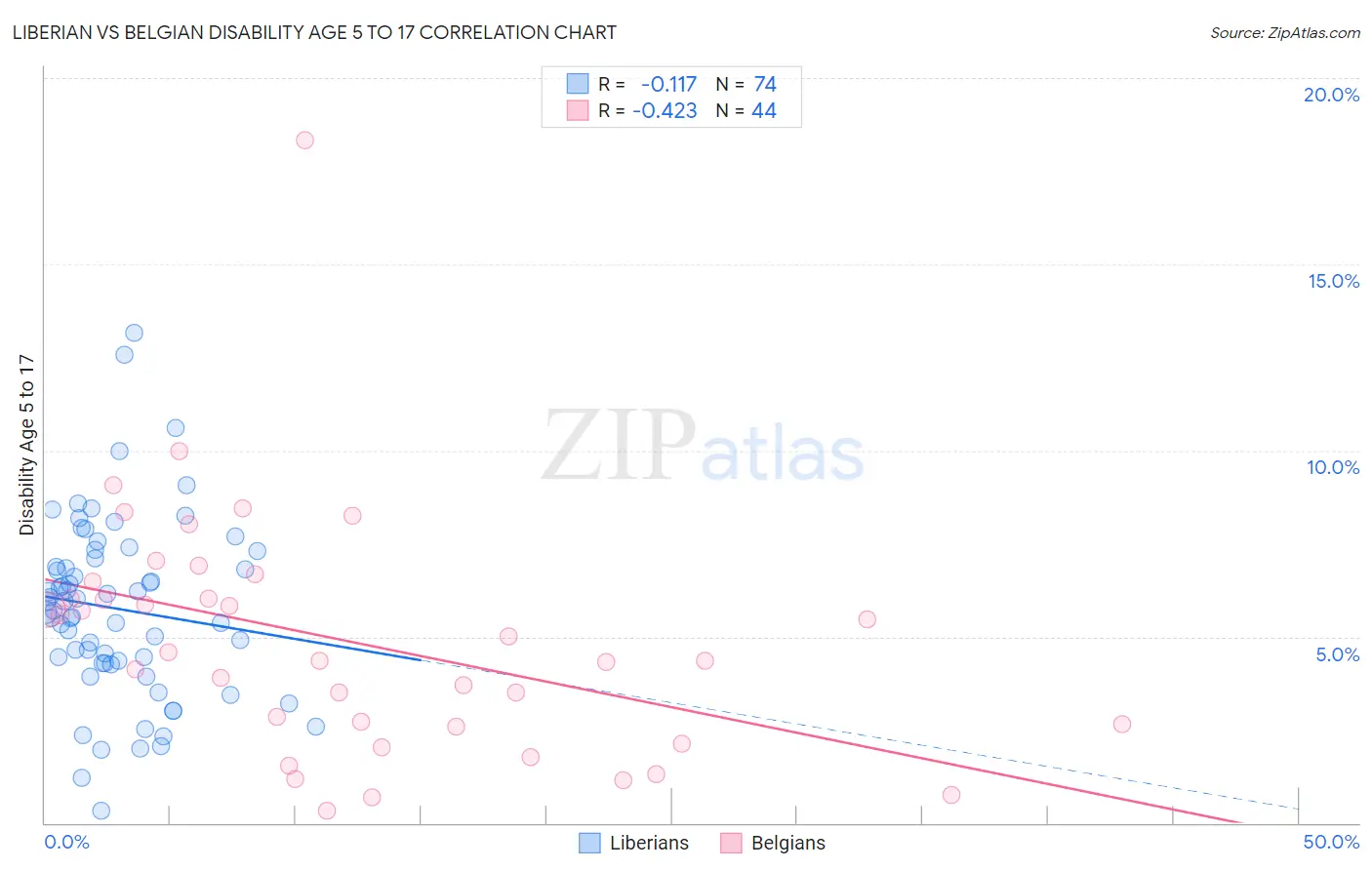 Liberian vs Belgian Disability Age 5 to 17
