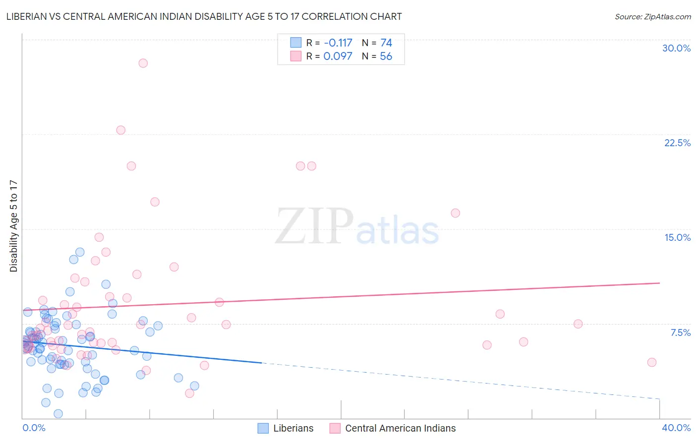 Liberian vs Central American Indian Disability Age 5 to 17