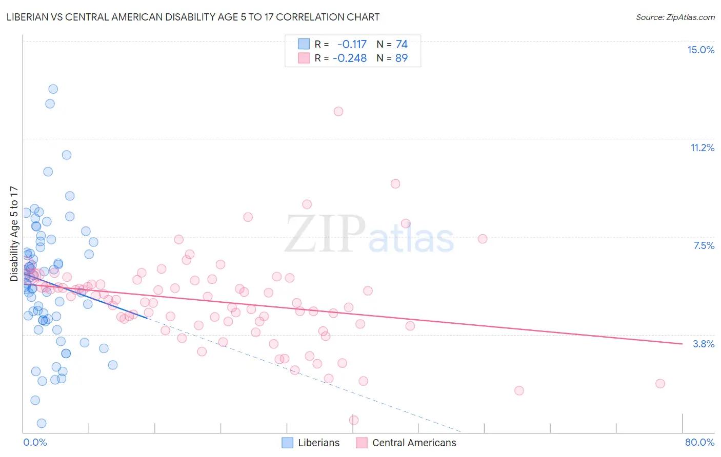 Liberian vs Central American Disability Age 5 to 17
