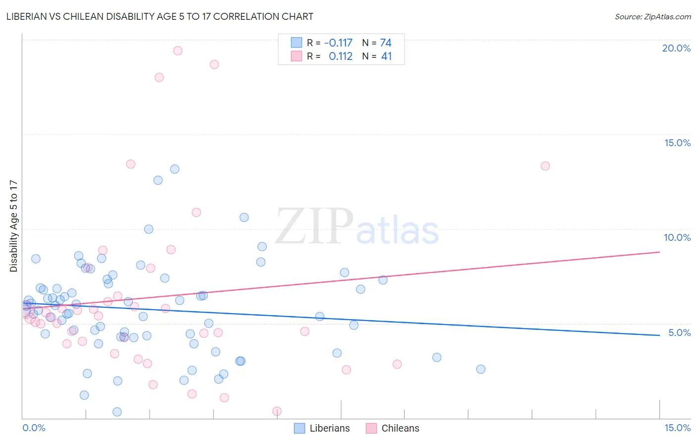 Liberian vs Chilean Disability Age 5 to 17