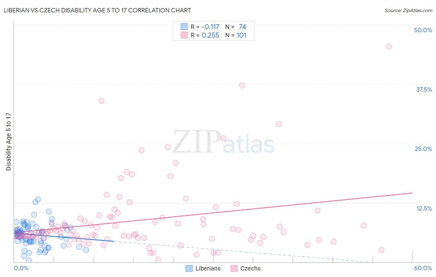 Liberian vs Czech Disability Age 5 to 17
