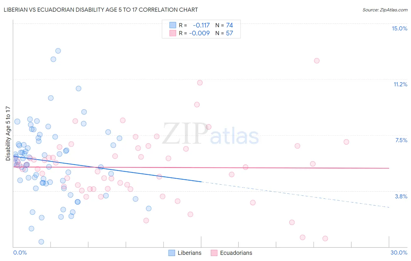 Liberian vs Ecuadorian Disability Age 5 to 17