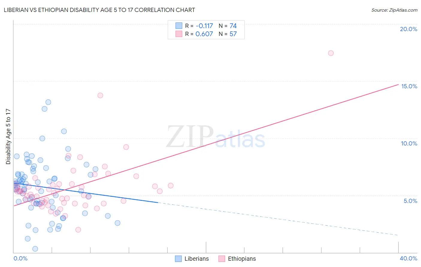 Liberian vs Ethiopian Disability Age 5 to 17