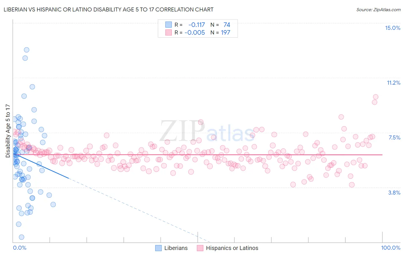 Liberian vs Hispanic or Latino Disability Age 5 to 17