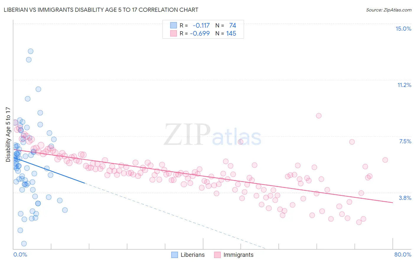 Liberian vs Immigrants Disability Age 5 to 17
