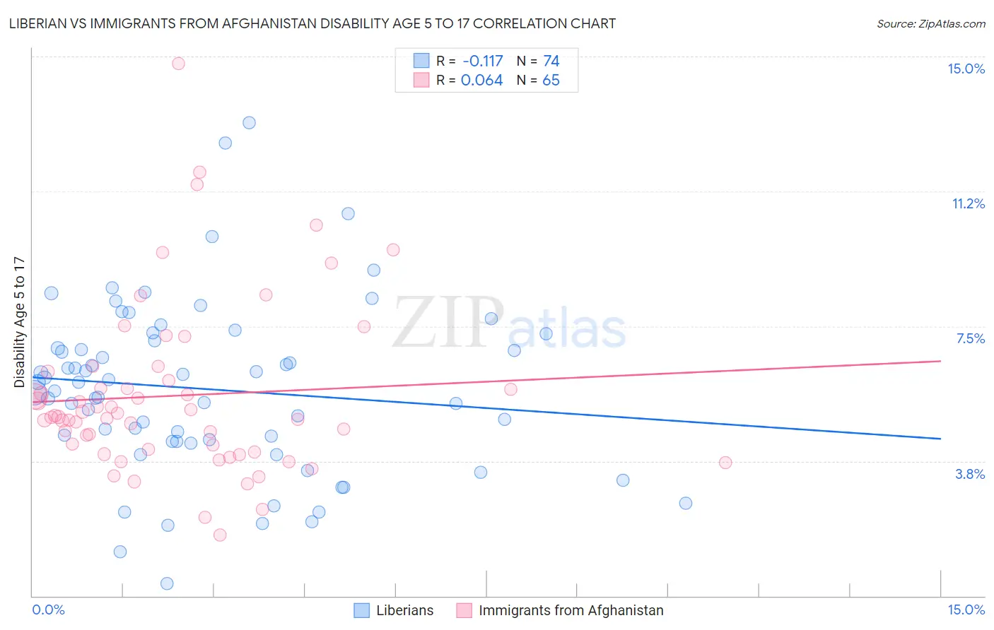 Liberian vs Immigrants from Afghanistan Disability Age 5 to 17