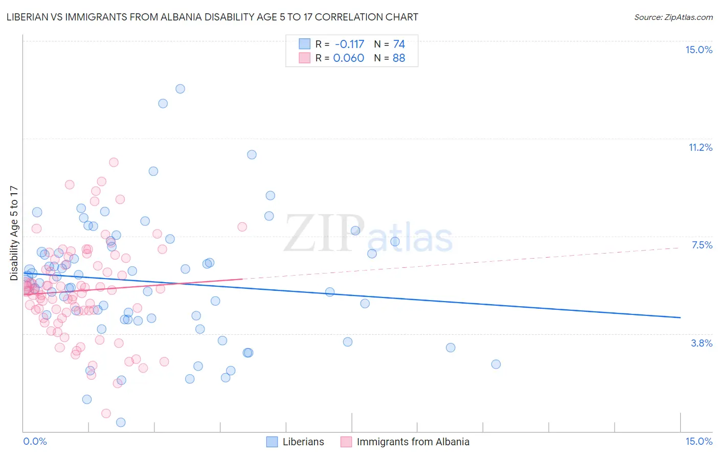 Liberian vs Immigrants from Albania Disability Age 5 to 17