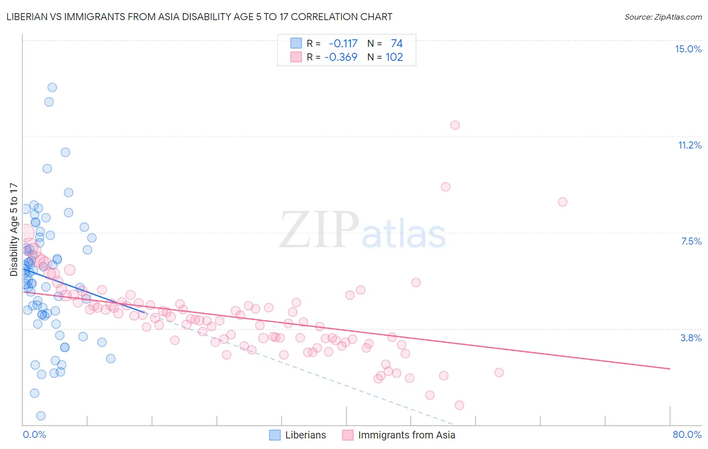 Liberian vs Immigrants from Asia Disability Age 5 to 17
