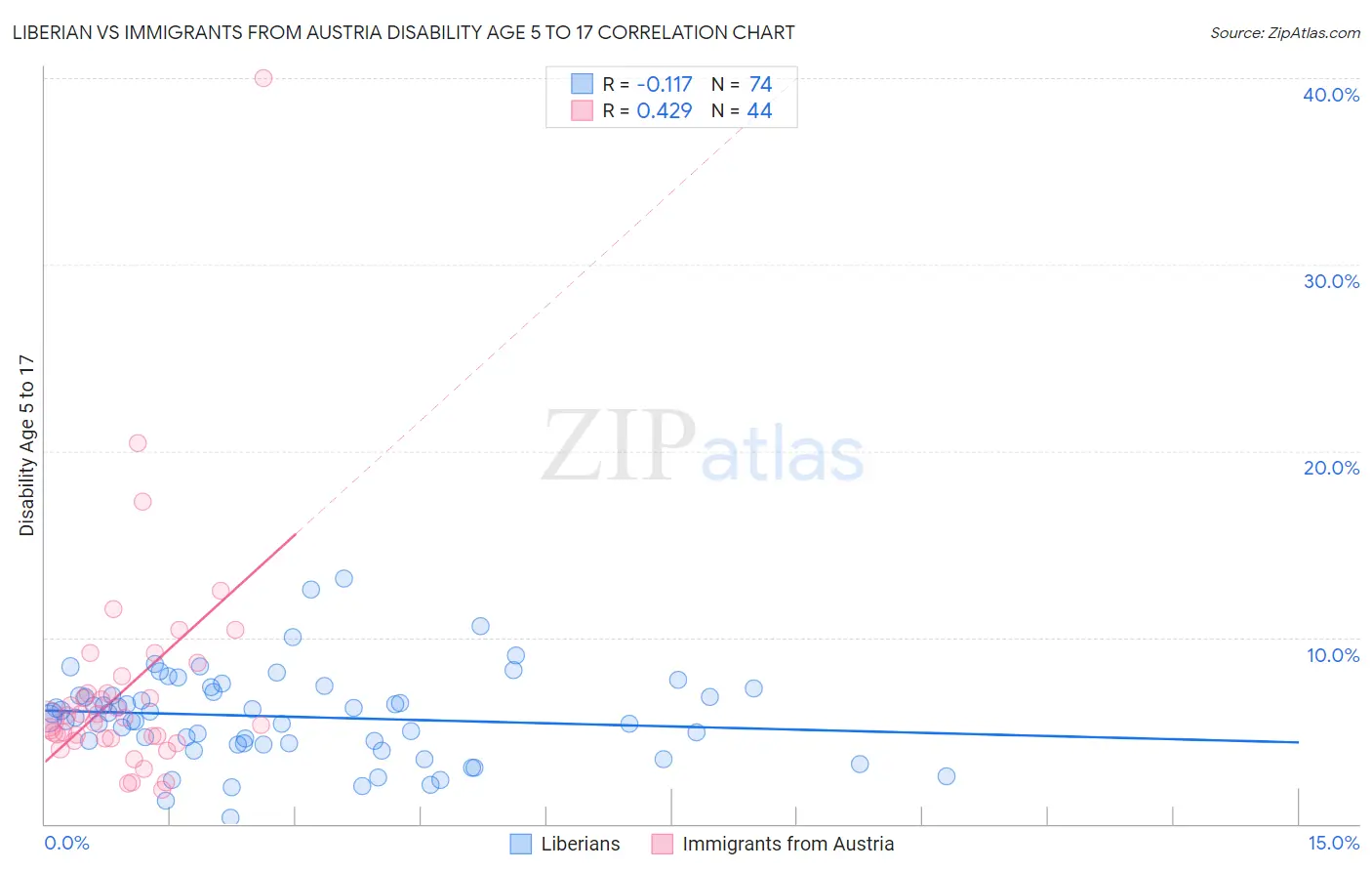 Liberian vs Immigrants from Austria Disability Age 5 to 17