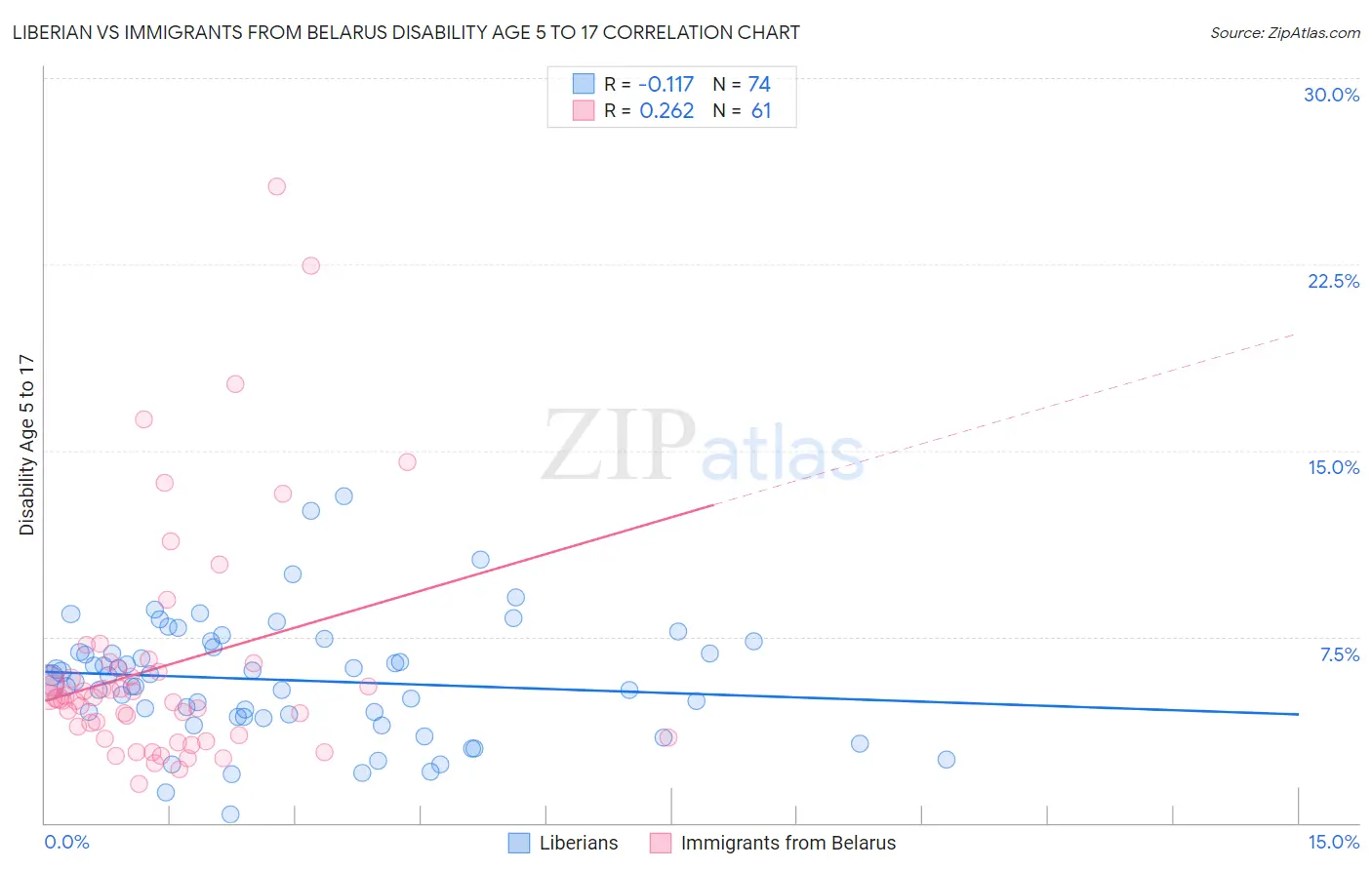 Liberian vs Immigrants from Belarus Disability Age 5 to 17