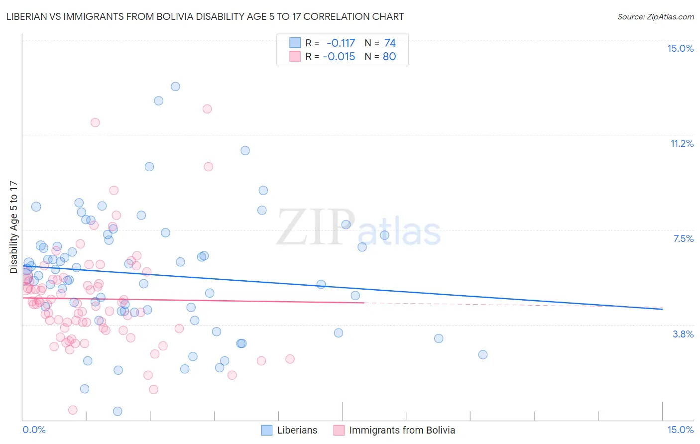 Liberian vs Immigrants from Bolivia Disability Age 5 to 17