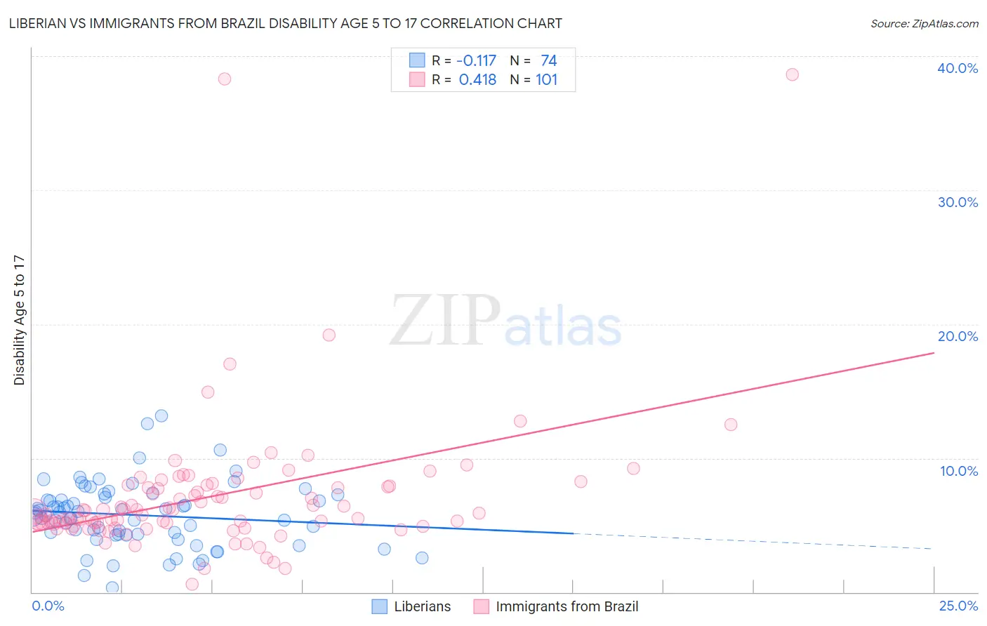 Liberian vs Immigrants from Brazil Disability Age 5 to 17
