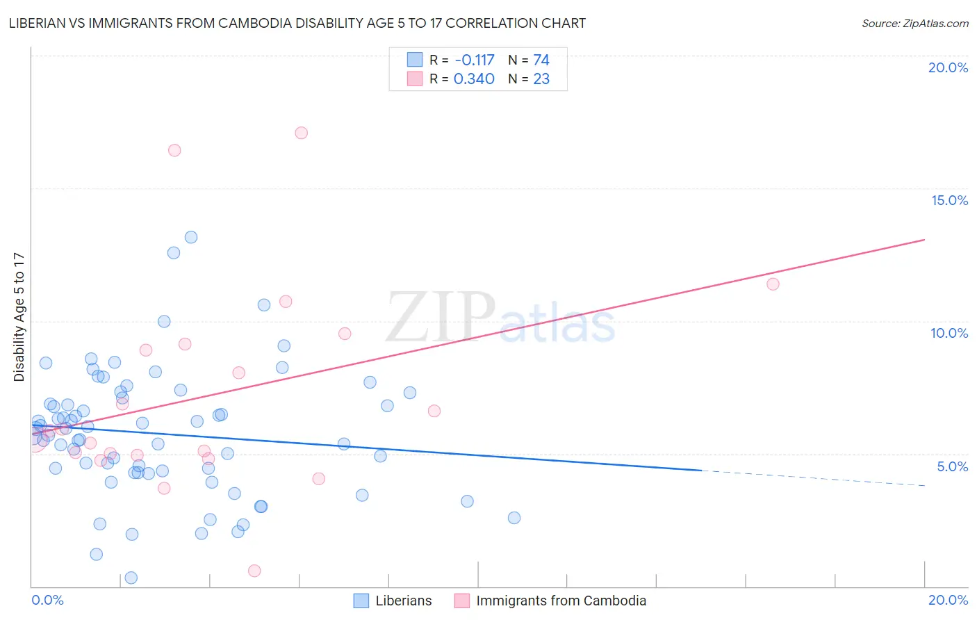 Liberian vs Immigrants from Cambodia Disability Age 5 to 17