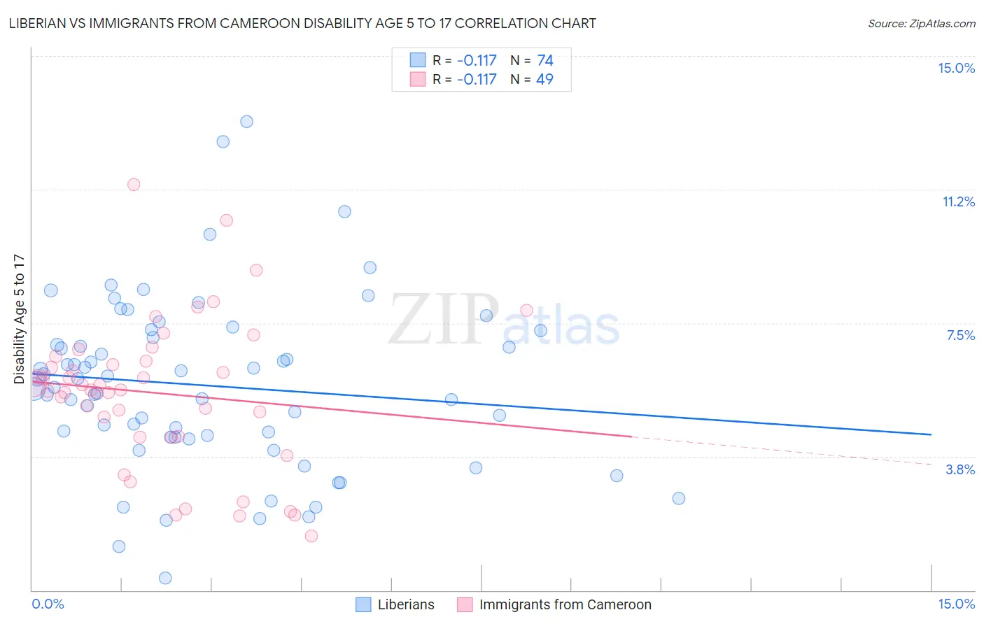 Liberian vs Immigrants from Cameroon Disability Age 5 to 17