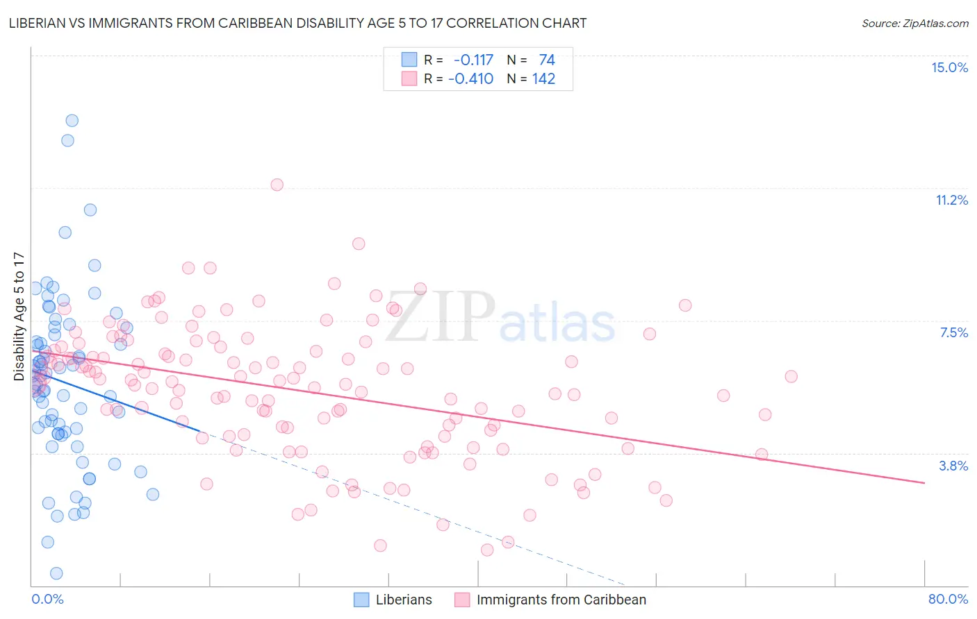 Liberian vs Immigrants from Caribbean Disability Age 5 to 17