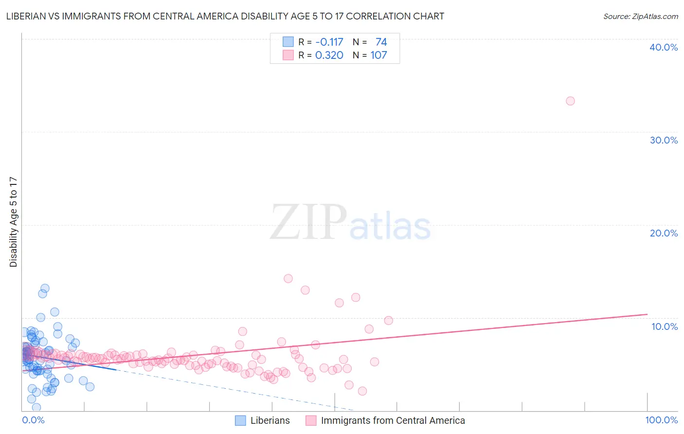 Liberian vs Immigrants from Central America Disability Age 5 to 17