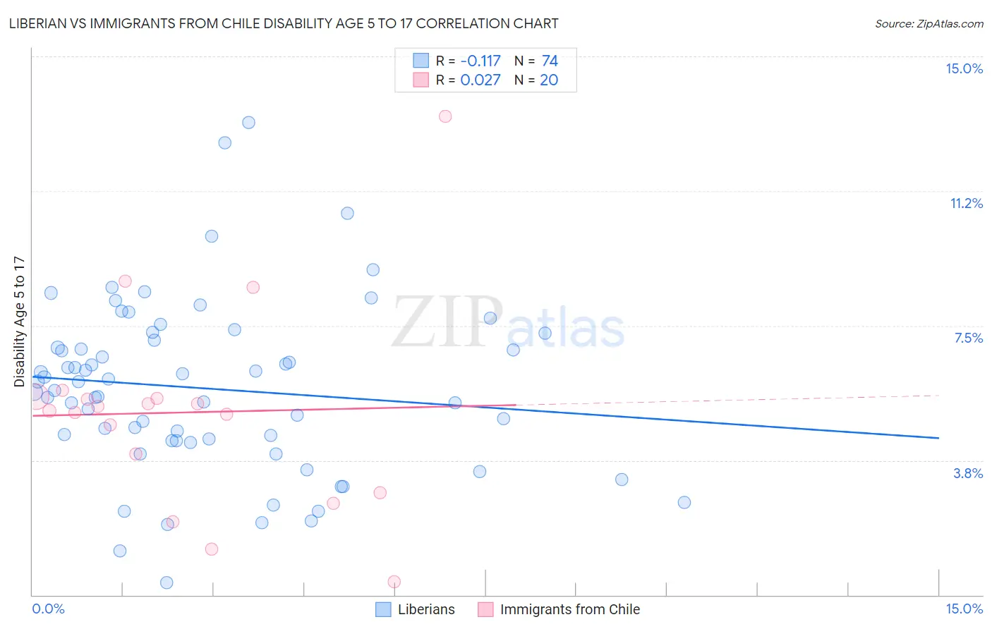 Liberian vs Immigrants from Chile Disability Age 5 to 17