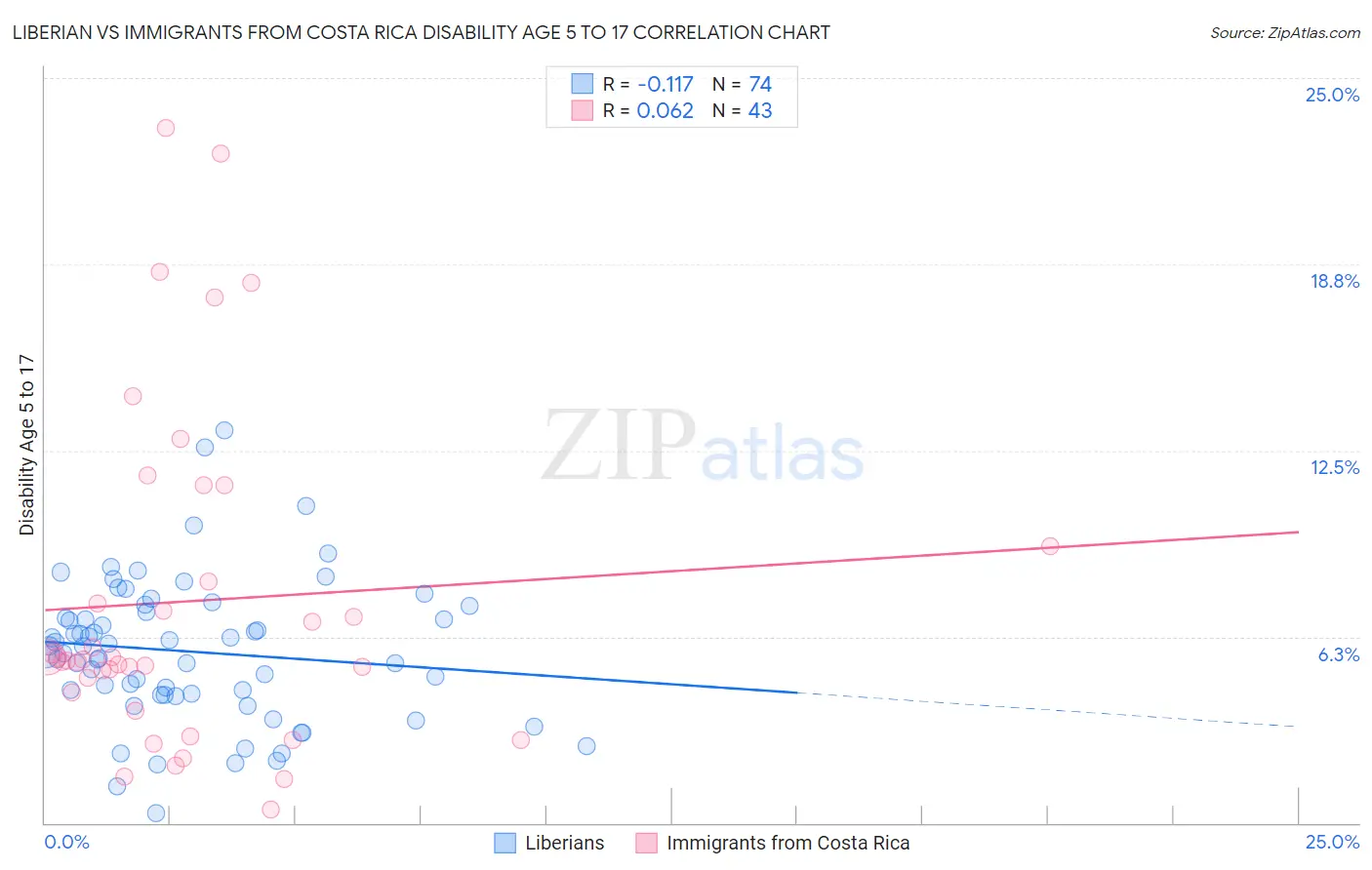 Liberian vs Immigrants from Costa Rica Disability Age 5 to 17