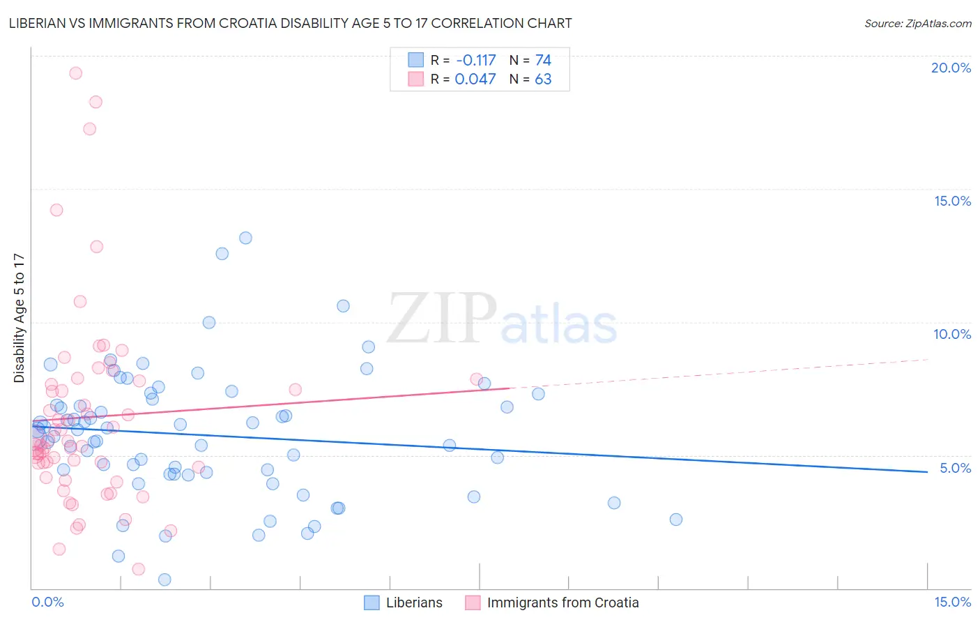 Liberian vs Immigrants from Croatia Disability Age 5 to 17