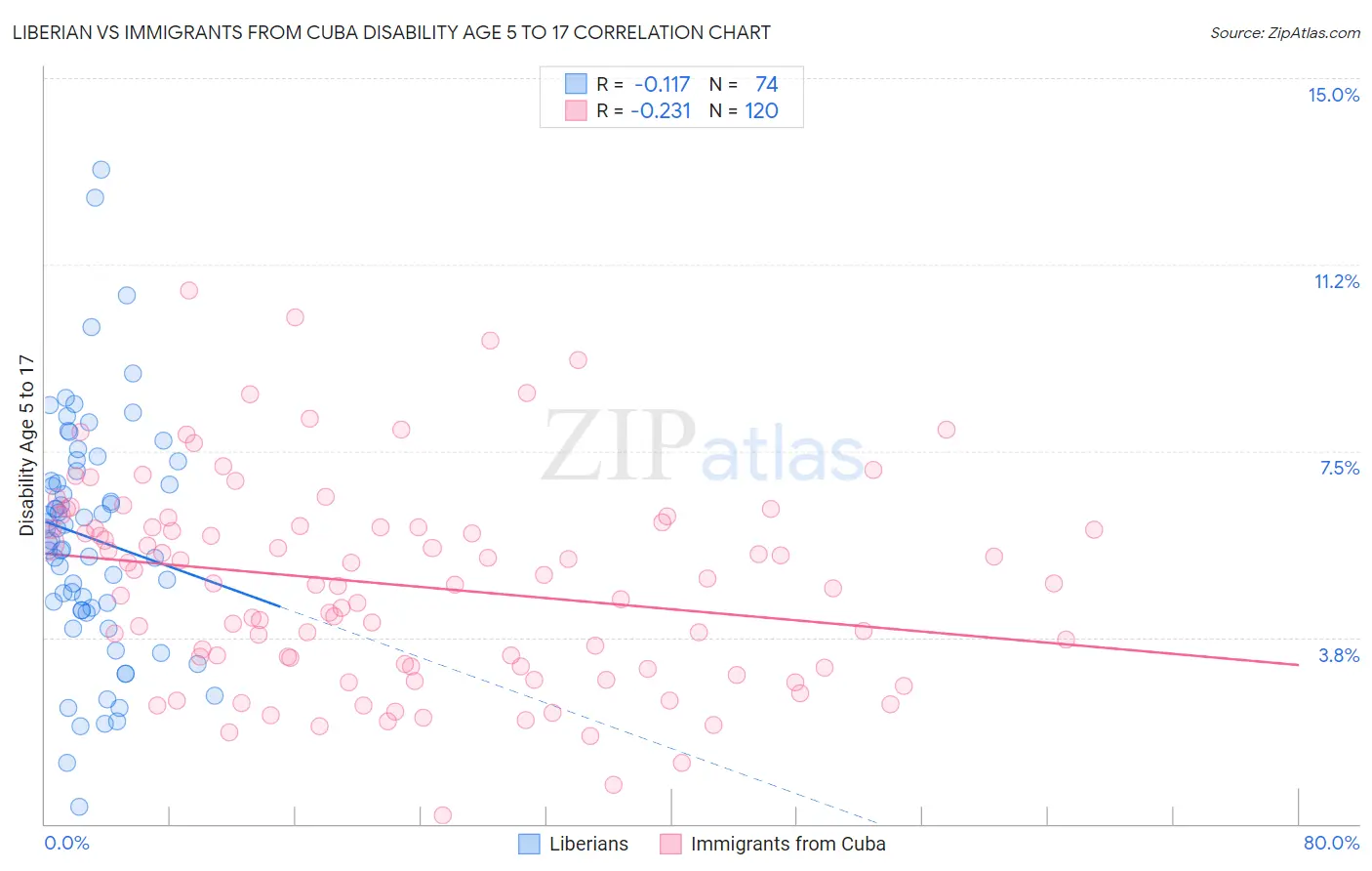 Liberian vs Immigrants from Cuba Disability Age 5 to 17
