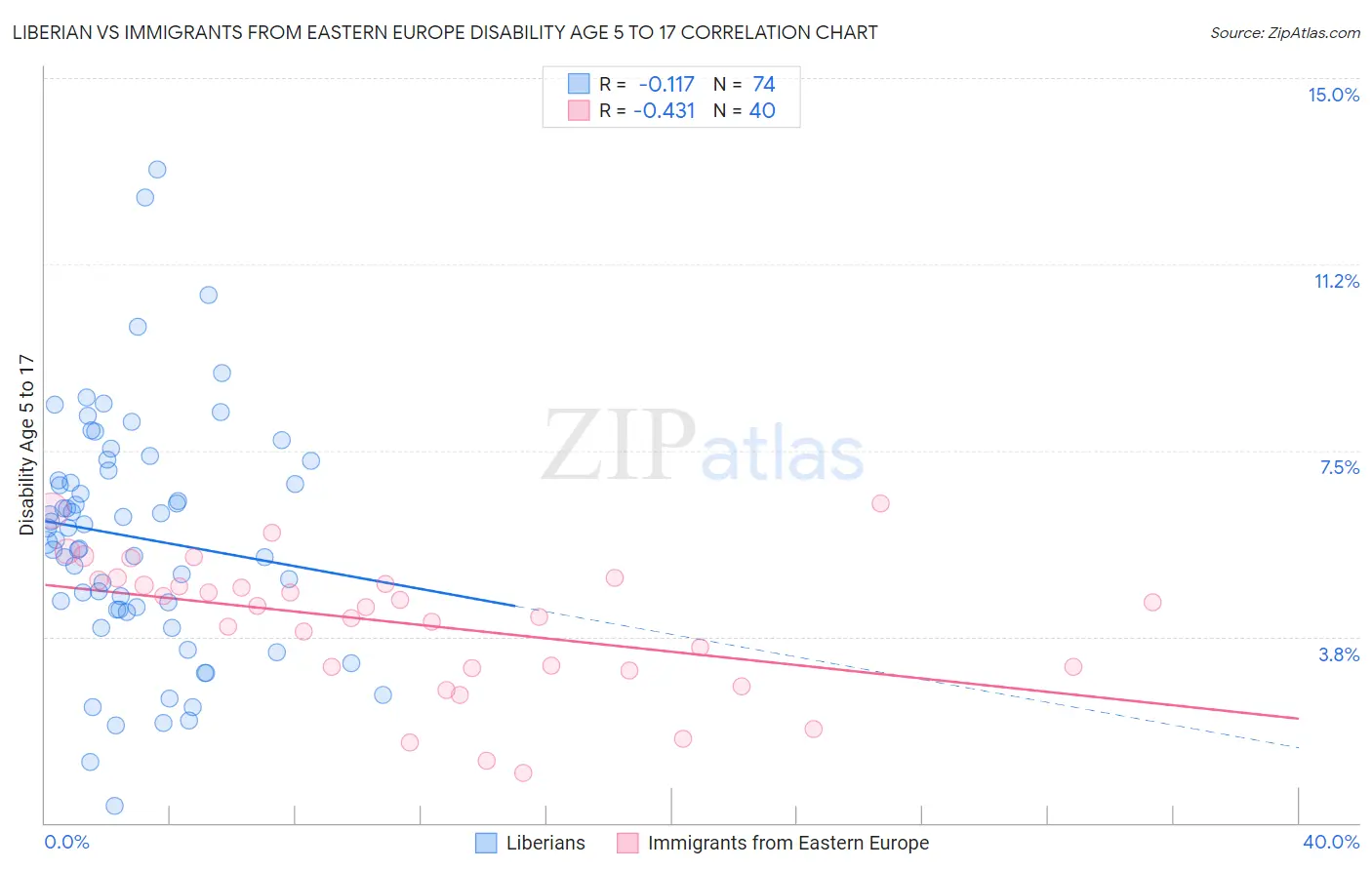 Liberian vs Immigrants from Eastern Europe Disability Age 5 to 17