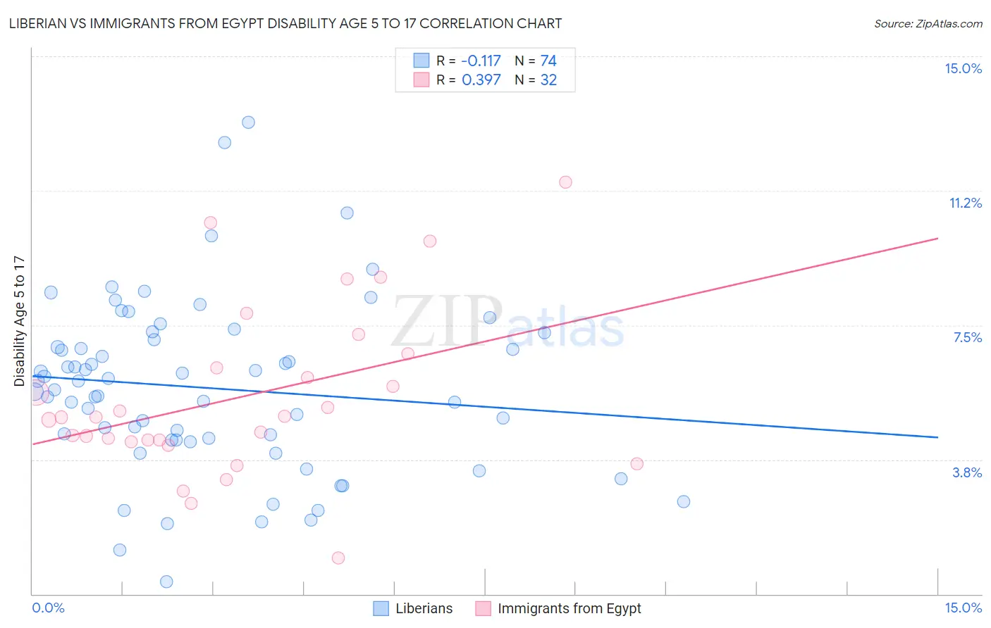 Liberian vs Immigrants from Egypt Disability Age 5 to 17