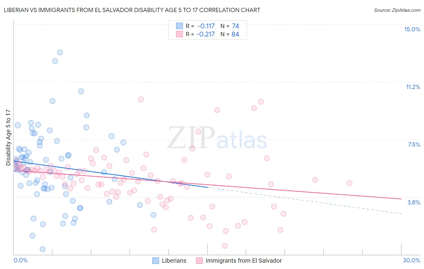 Liberian vs Immigrants from El Salvador Disability Age 5 to 17