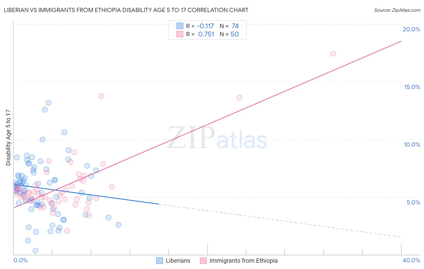 Liberian vs Immigrants from Ethiopia Disability Age 5 to 17