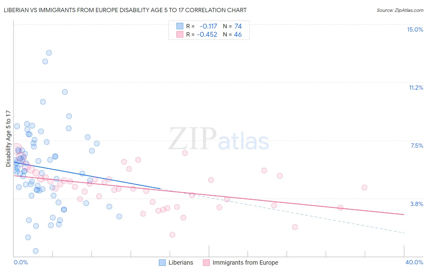 Liberian vs Immigrants from Europe Disability Age 5 to 17