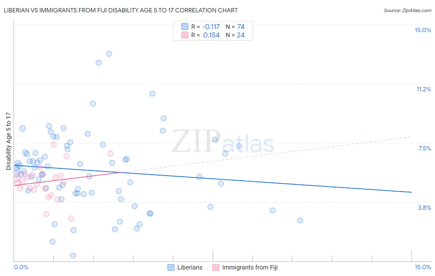 Liberian vs Immigrants from Fiji Disability Age 5 to 17