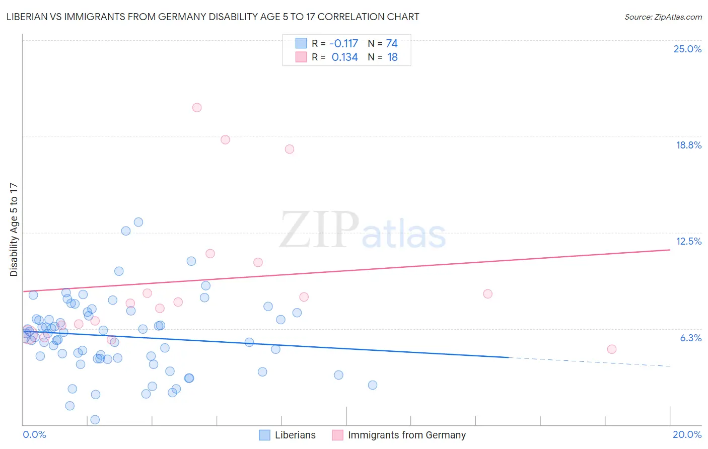 Liberian vs Immigrants from Germany Disability Age 5 to 17