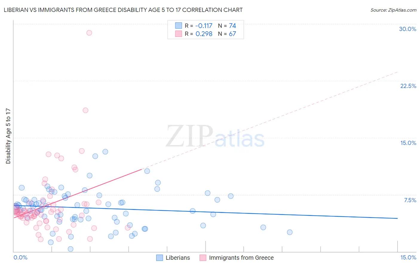 Liberian vs Immigrants from Greece Disability Age 5 to 17