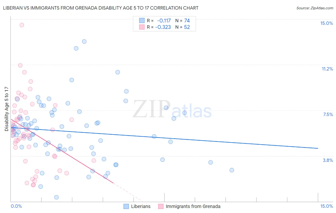 Liberian vs Immigrants from Grenada Disability Age 5 to 17