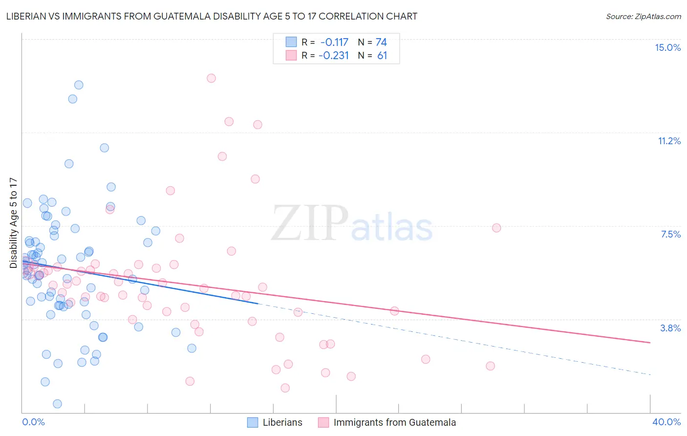 Liberian vs Immigrants from Guatemala Disability Age 5 to 17