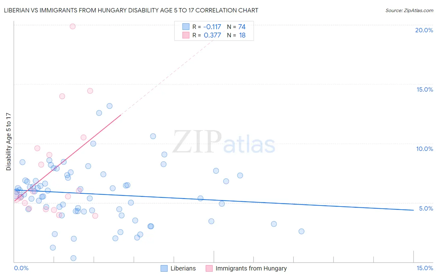 Liberian vs Immigrants from Hungary Disability Age 5 to 17