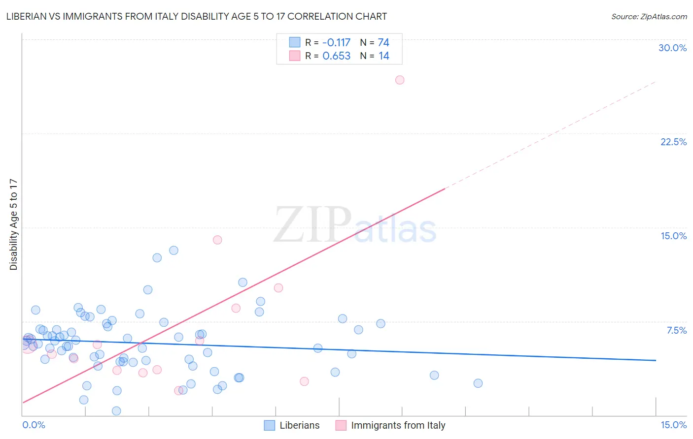 Liberian vs Immigrants from Italy Disability Age 5 to 17