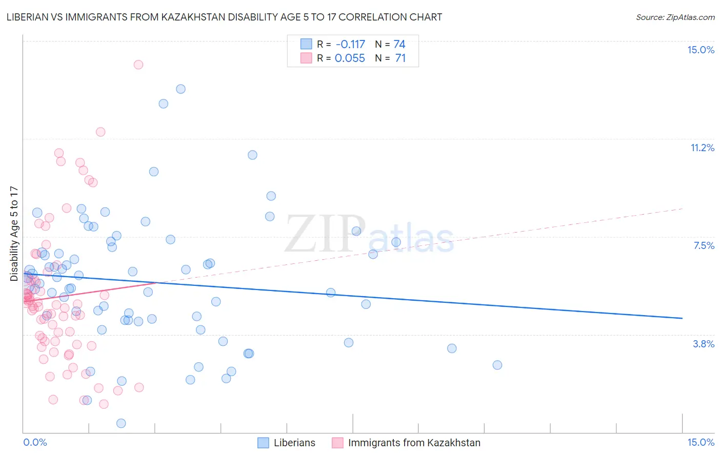 Liberian vs Immigrants from Kazakhstan Disability Age 5 to 17