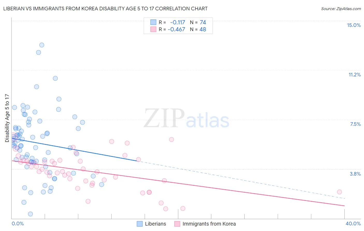 Liberian vs Immigrants from Korea Disability Age 5 to 17