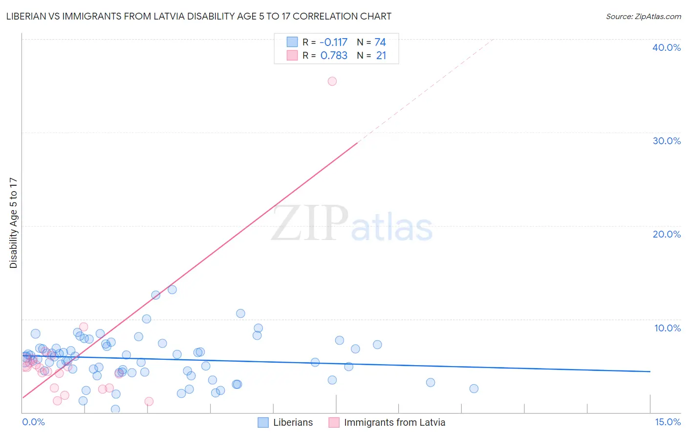 Liberian vs Immigrants from Latvia Disability Age 5 to 17