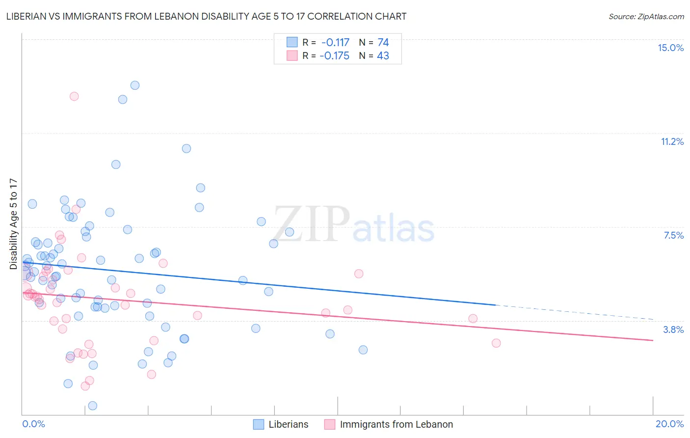 Liberian vs Immigrants from Lebanon Disability Age 5 to 17