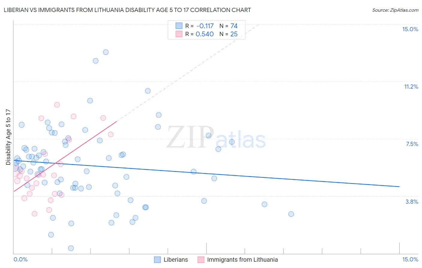 Liberian vs Immigrants from Lithuania Disability Age 5 to 17