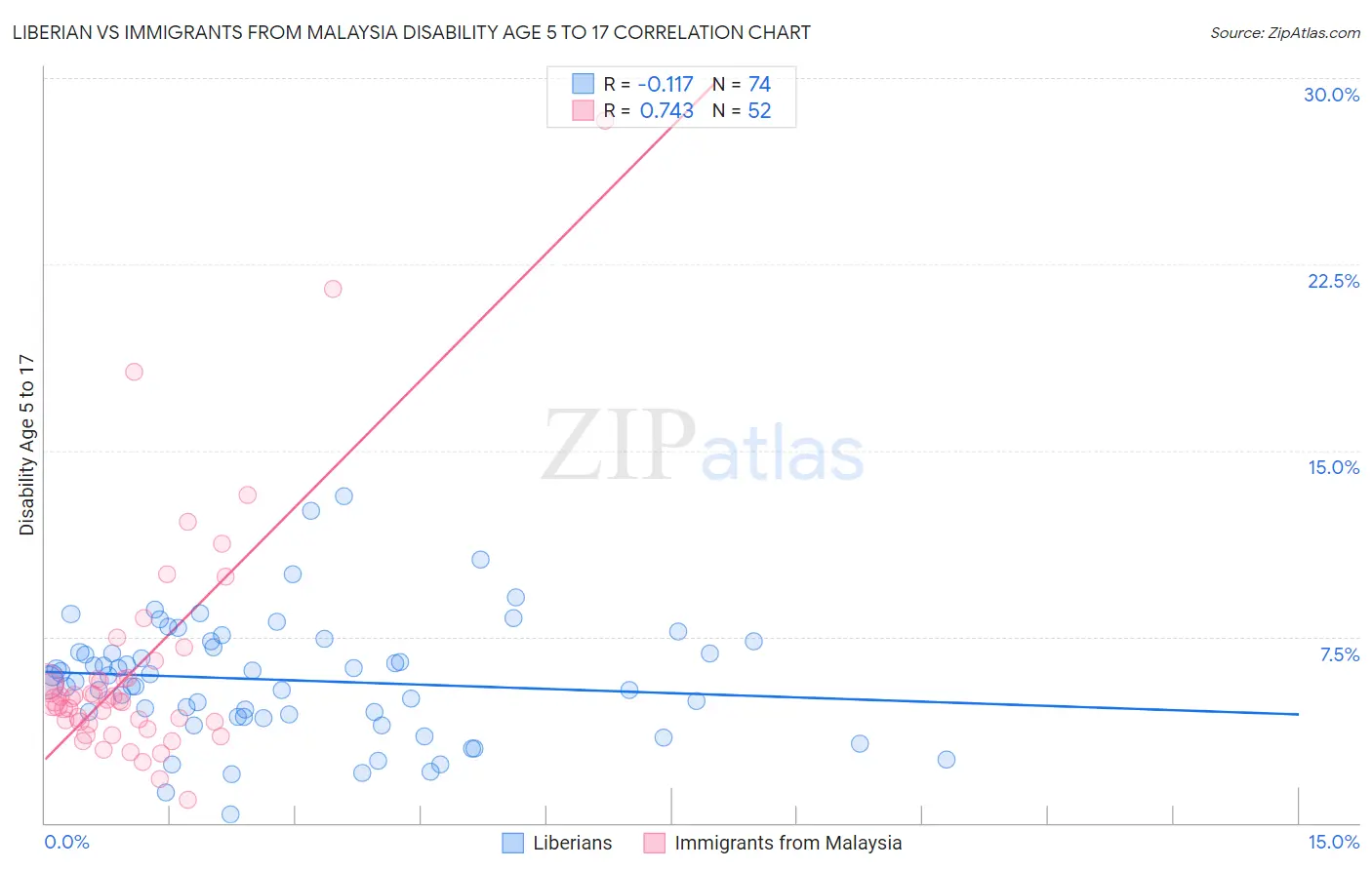 Liberian vs Immigrants from Malaysia Disability Age 5 to 17