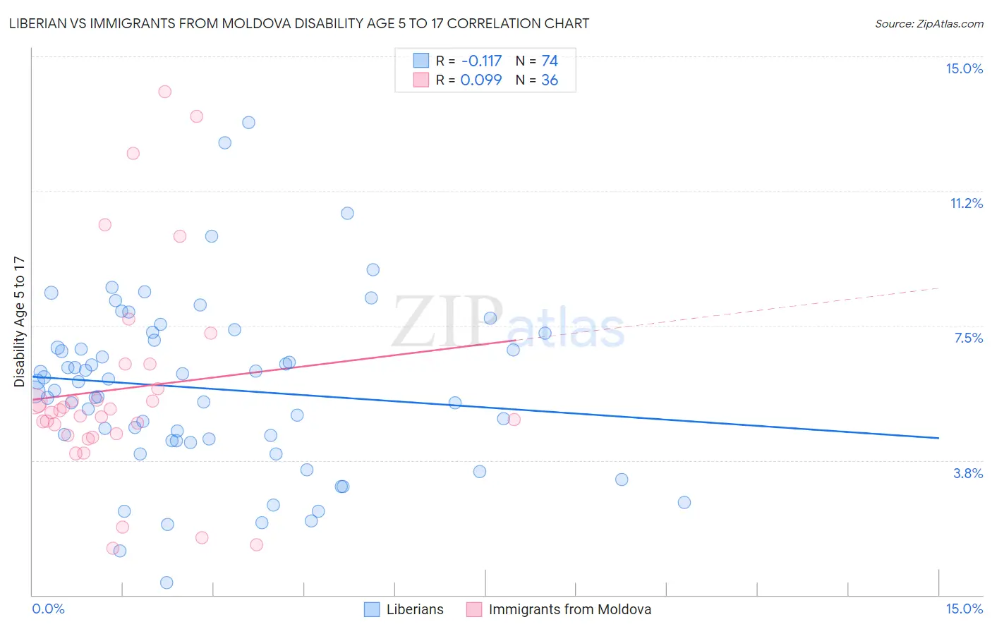 Liberian vs Immigrants from Moldova Disability Age 5 to 17