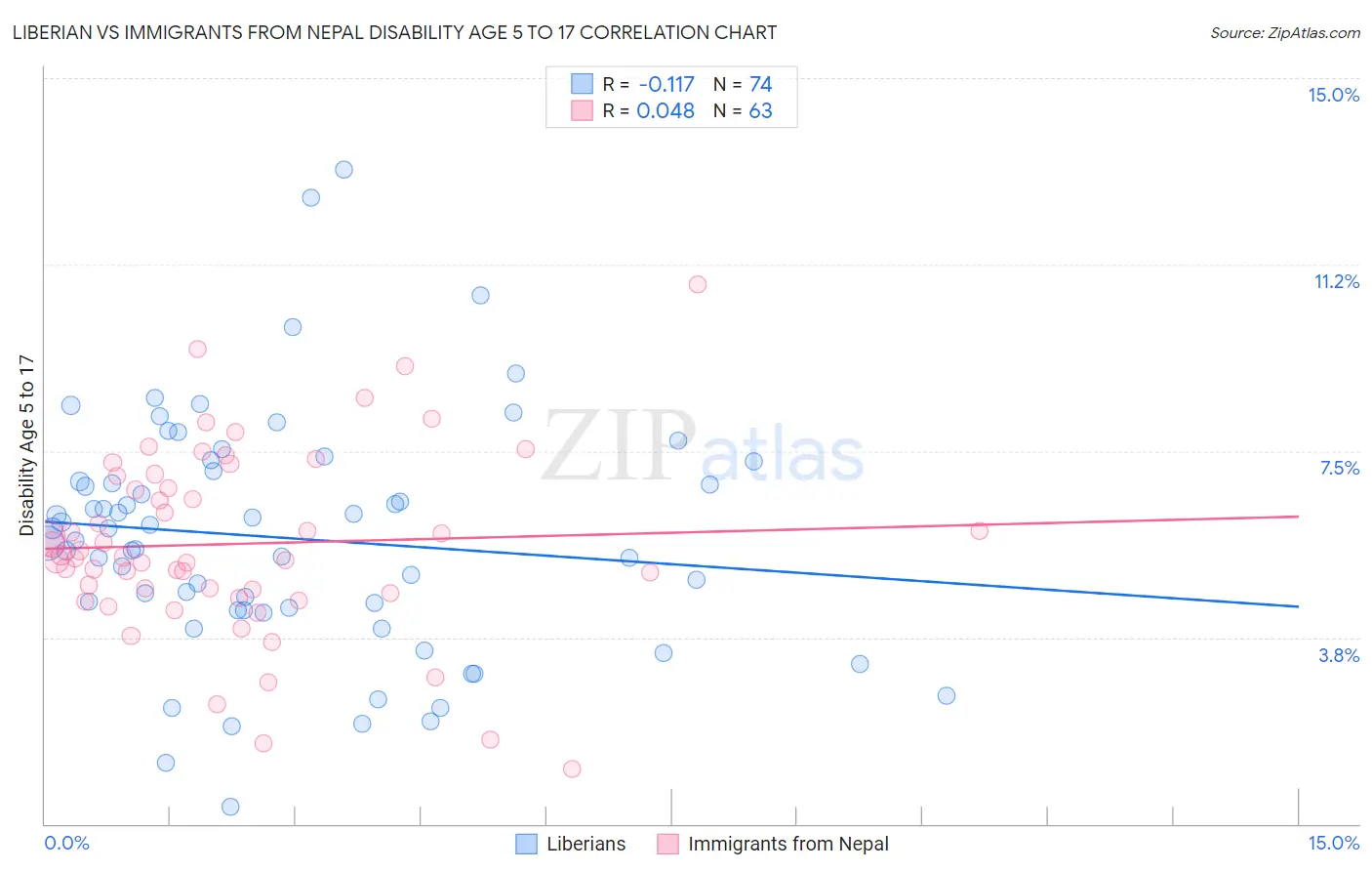 Liberian vs Immigrants from Nepal Disability Age 5 to 17