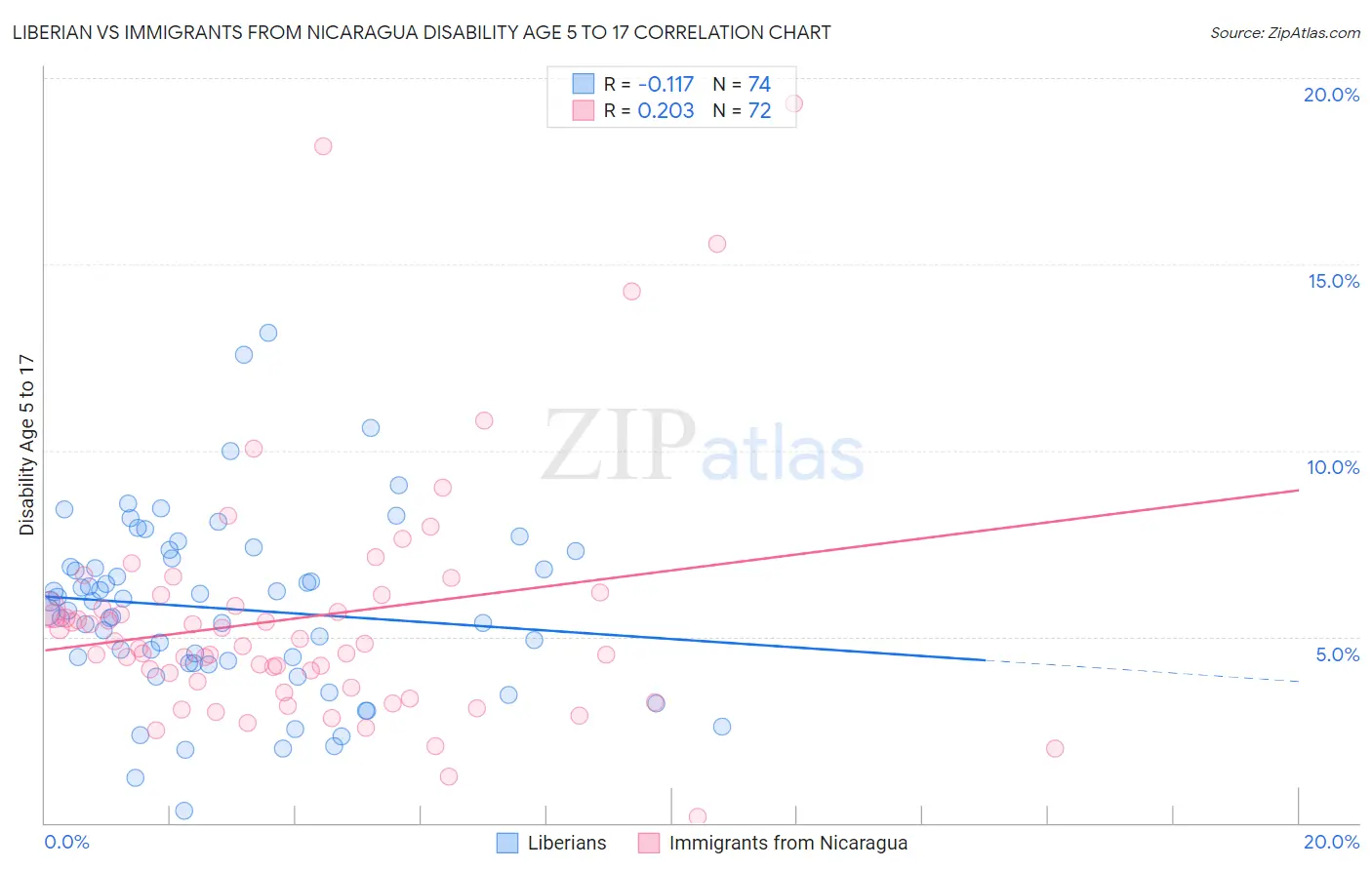 Liberian vs Immigrants from Nicaragua Disability Age 5 to 17