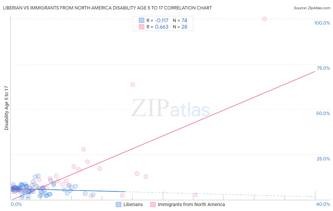 Liberian vs Immigrants from North America Disability Age 5 to 17