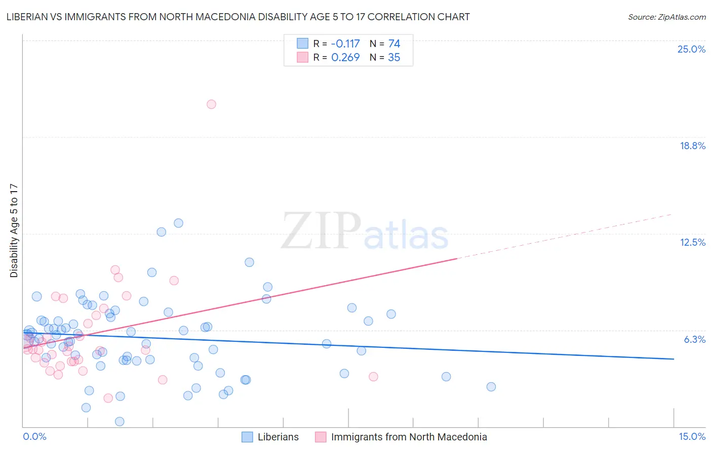 Liberian vs Immigrants from North Macedonia Disability Age 5 to 17