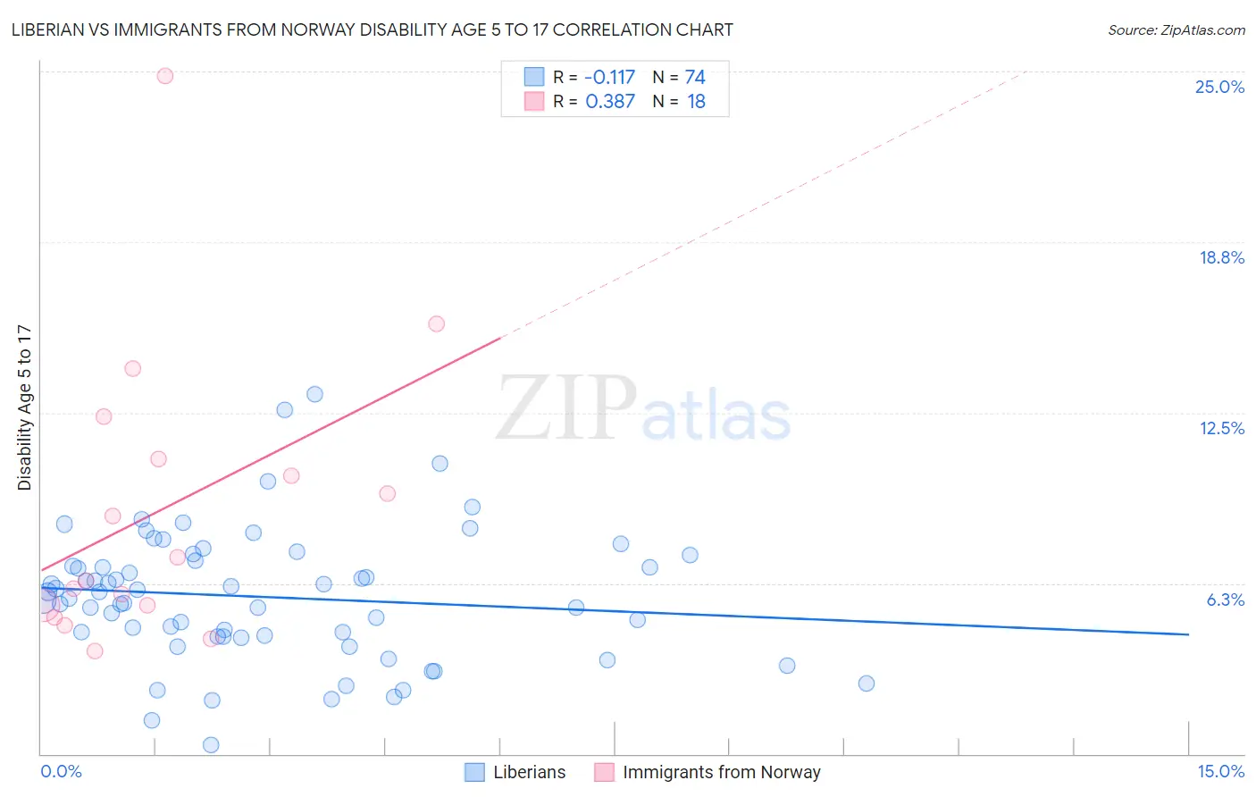 Liberian vs Immigrants from Norway Disability Age 5 to 17