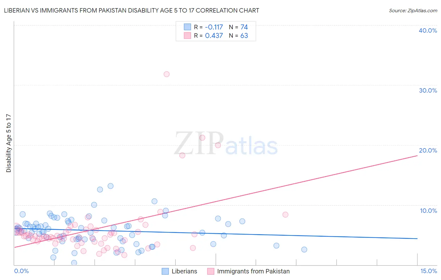 Liberian vs Immigrants from Pakistan Disability Age 5 to 17
