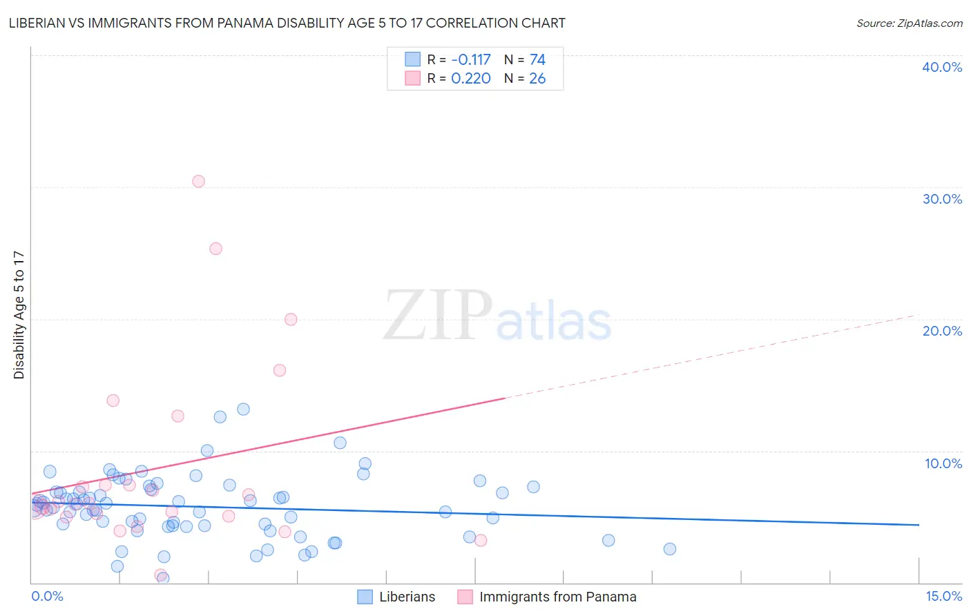 Liberian vs Immigrants from Panama Disability Age 5 to 17